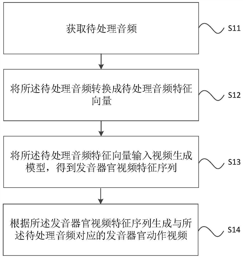 视频生成方法和装置、存储介质和电子设备