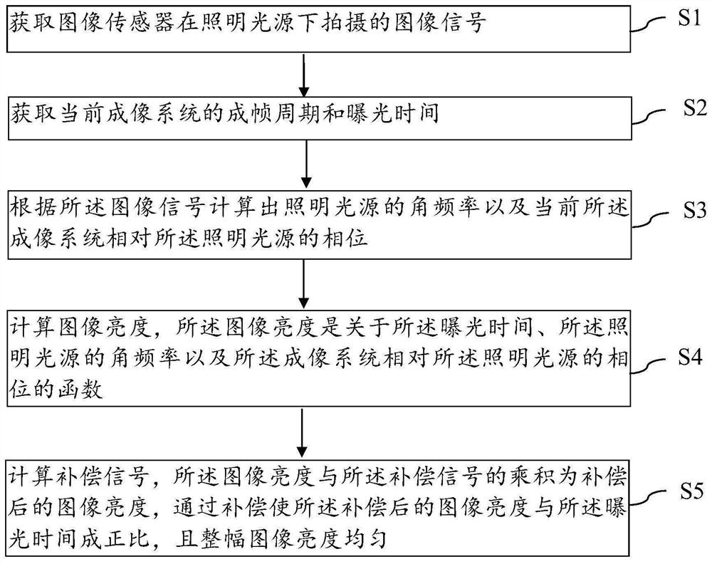 成像系统及成像系统闪烁消除方法