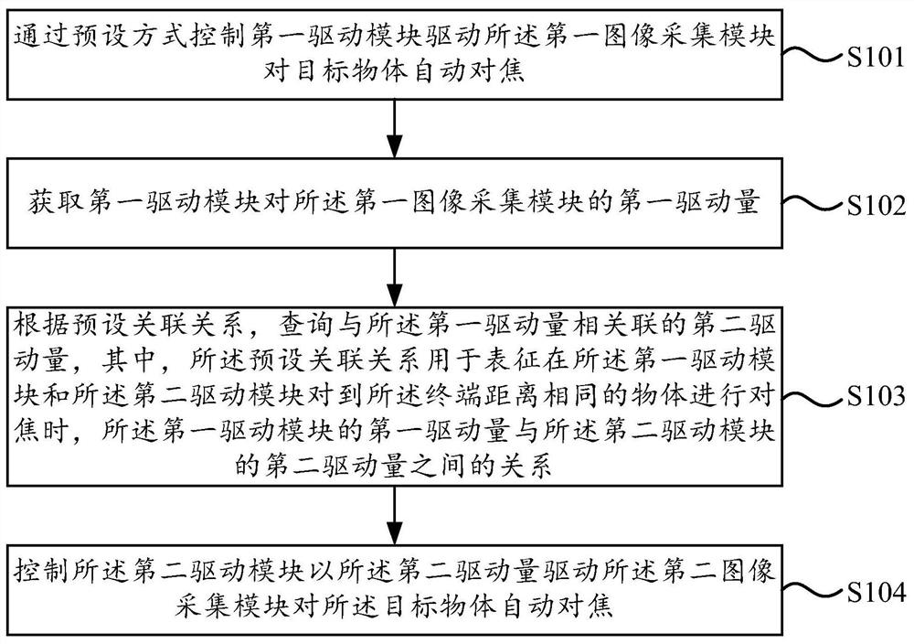 自动对焦方法、装置、电子设备和计算机可读存储介质