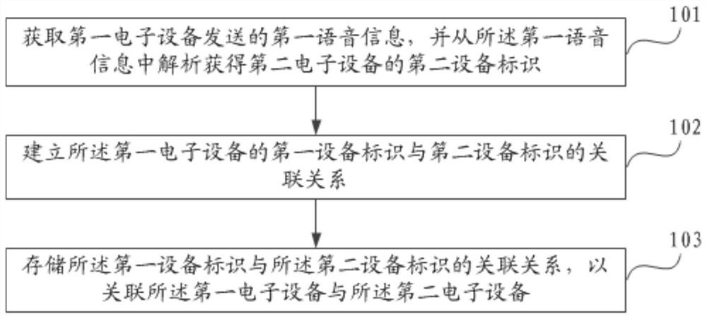 设备关联、网络通信、信息处理方法、装置以及设备