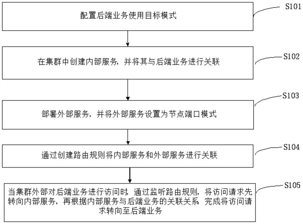 一种实现端口或网络高可用的方法、系统、终端及介质