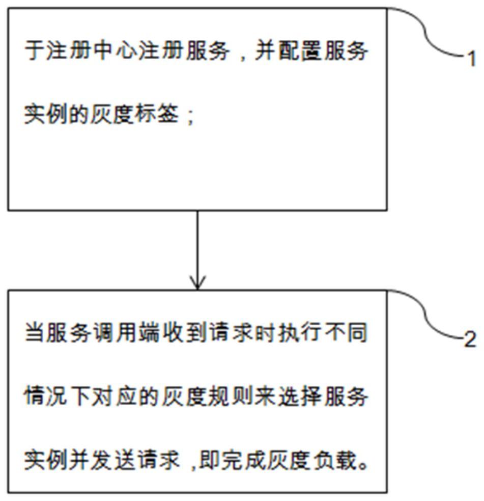 一种基于注册中心和Ribbon的灰度负载方法、设备及存储介质