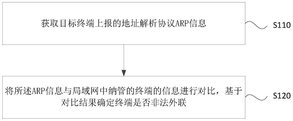 一种终端非法外联的识别方法、装置、设备及存储介质