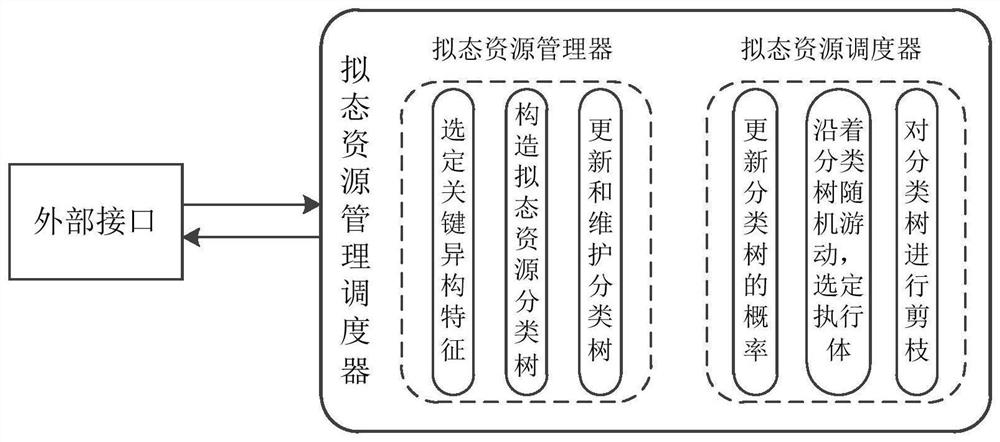 面向拟态Web服务器的执行体管理与调度方法及系统