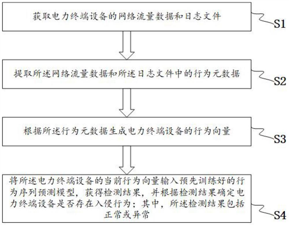 一种电力终端设备入侵检测方法