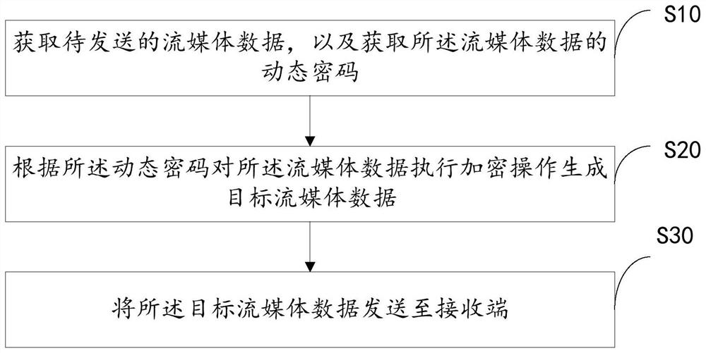 流媒体数据加密传输方法、解密方法、发送端、接收端