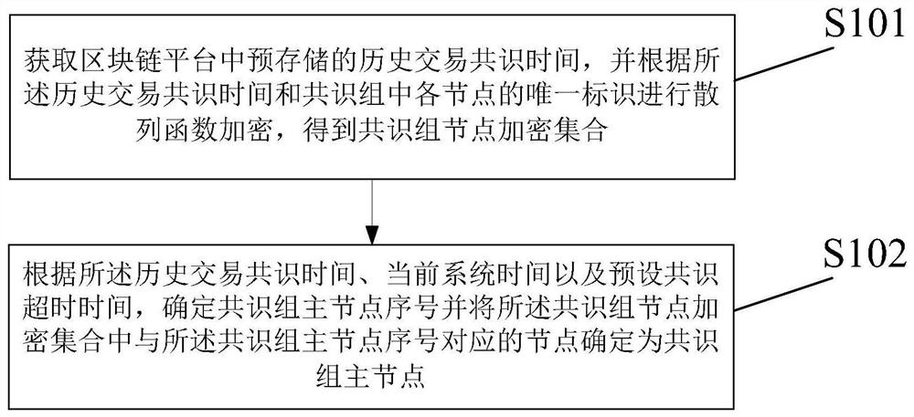 基于区块链的共识组主节点确定方法、装置及系统