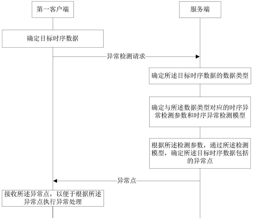 数据异常检测方法、装置、系统及电子设备