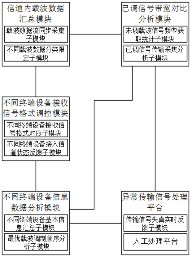 一种在无线通信中载波调制优先级判定系统