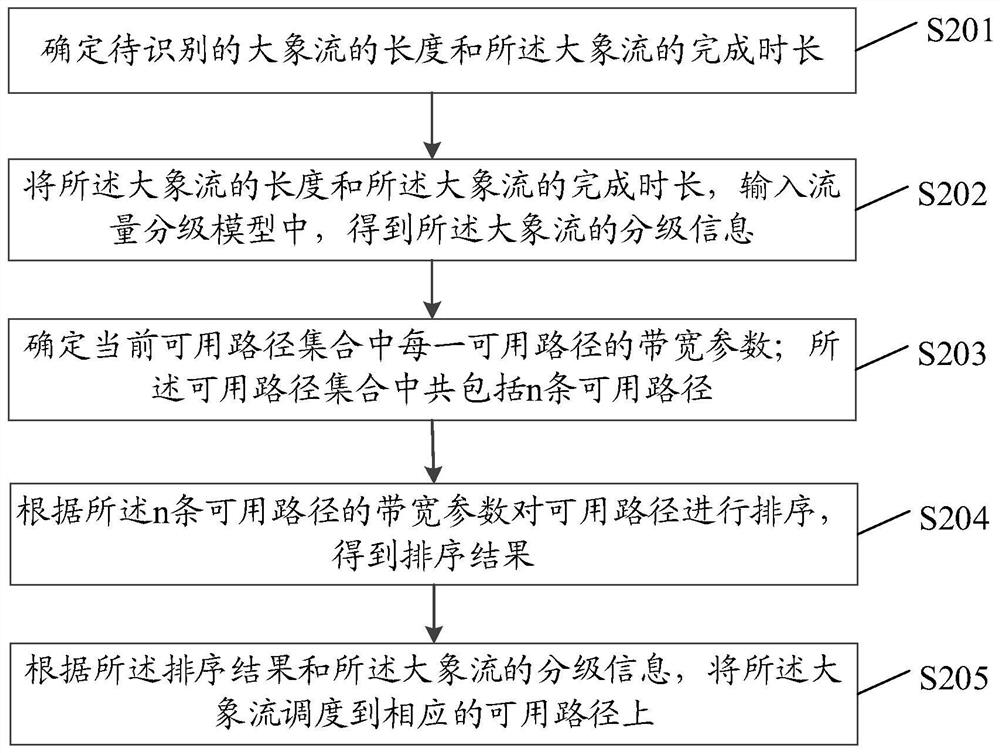 一种大象流多分级调度方法及装置、设备、存储介质