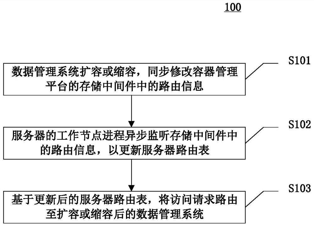 路由更新的方法、装置、设备和计算机可读介质