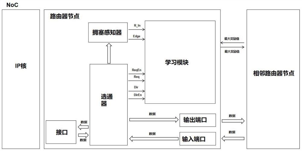 一种基于层次化Q-routing规划的路由方法