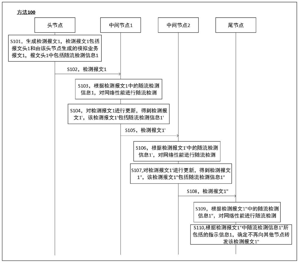 一种主动随流检测的方法、网络设备以及通信系统