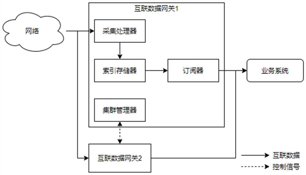 互联数据网关、基于互联数据网关的数据处理系统和方法