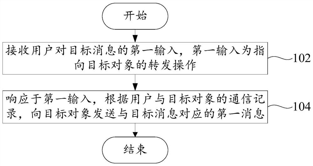 消息发送方法、消息发送装置、电子设备和存储介质