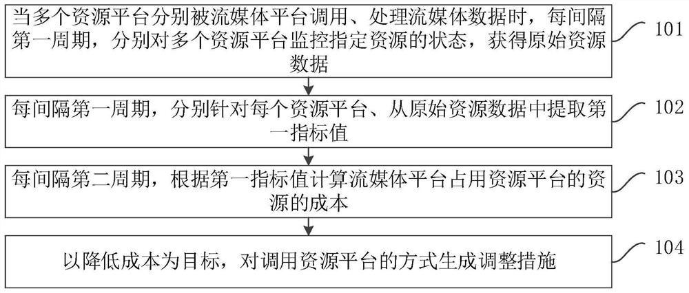 一种资源调整方法、装置、计算机设备和存储介质