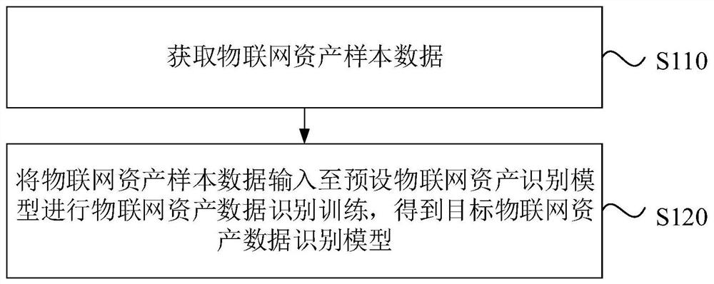 模型训练、物联网数据识别方法、装置、设备及存储介质