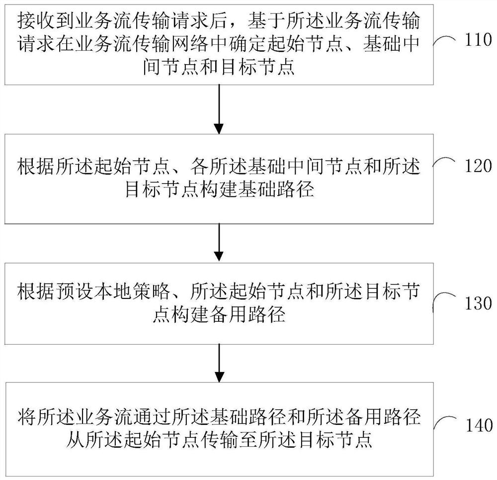 一种业务流传输方法、装置、设备和存储介质