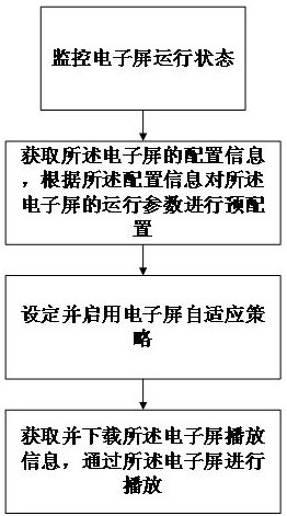 一种电子屏控制方法、系统及介质