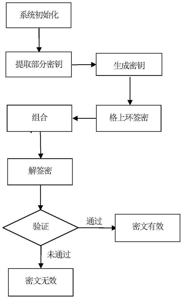 基于无证书的网络编码格环签密方法