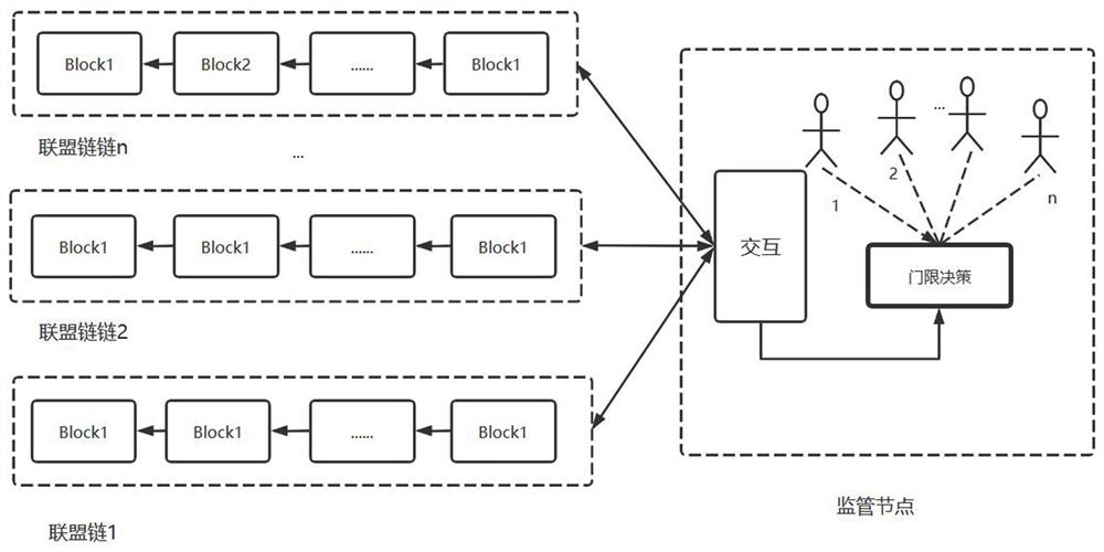 一种基于门限签名决策体系的联盟链的多链取证方法