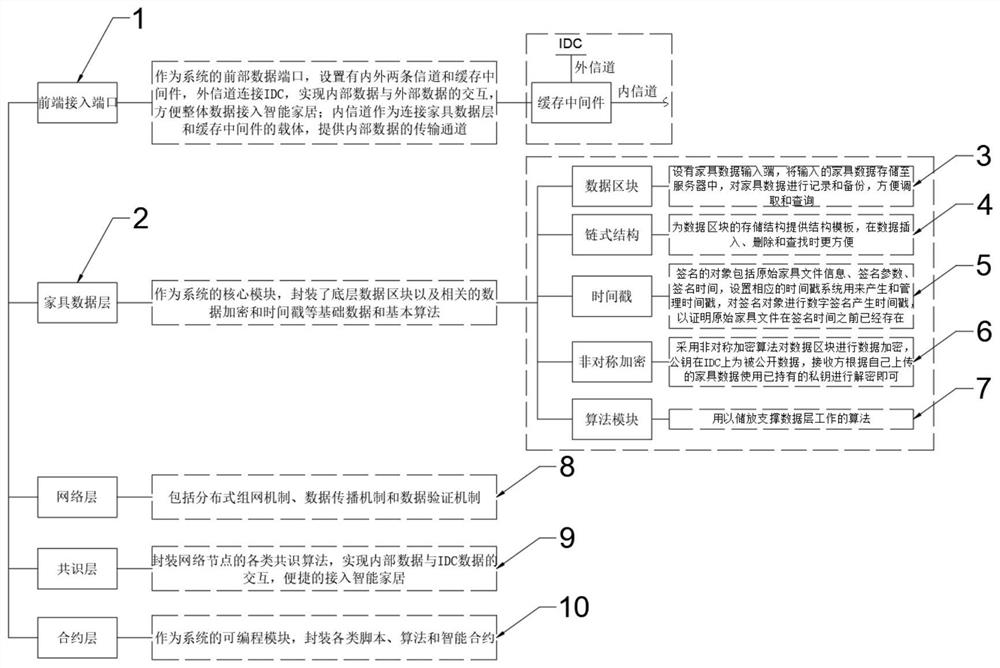 一种基于区块链技术的智能家居平台