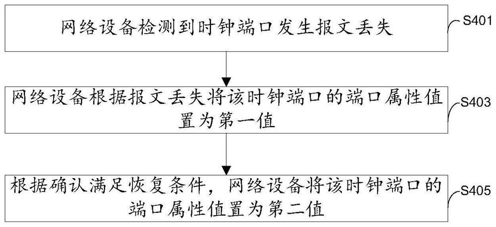 一种时钟端口属性恢复方法、设备及系统