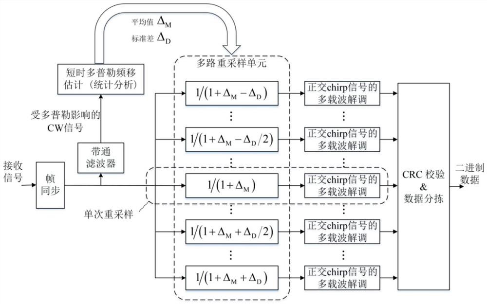 一种抗变化的多普勒频移的水声通信方法