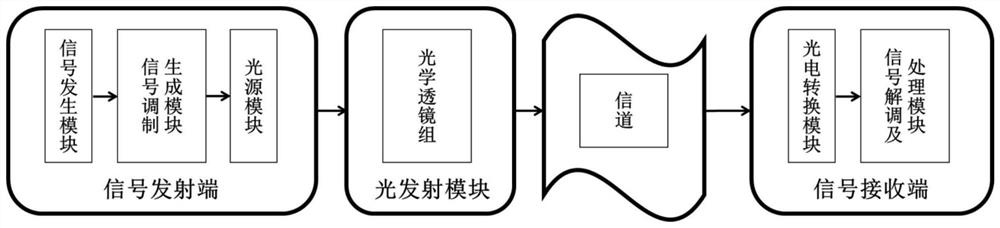 基于光束整形的无线光通信系统和方法