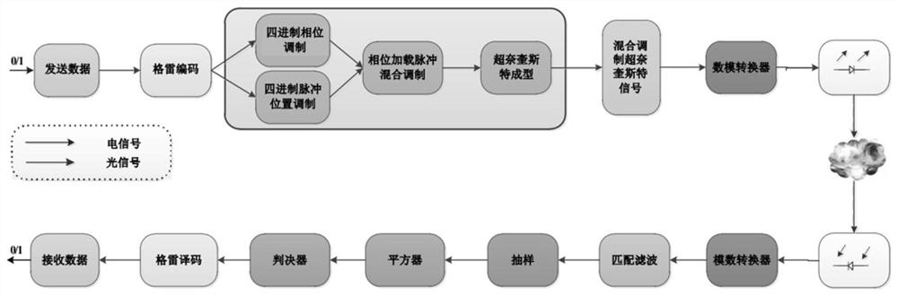 相移键控结合脉冲位置调制的超奈奎斯特大气光通信方法