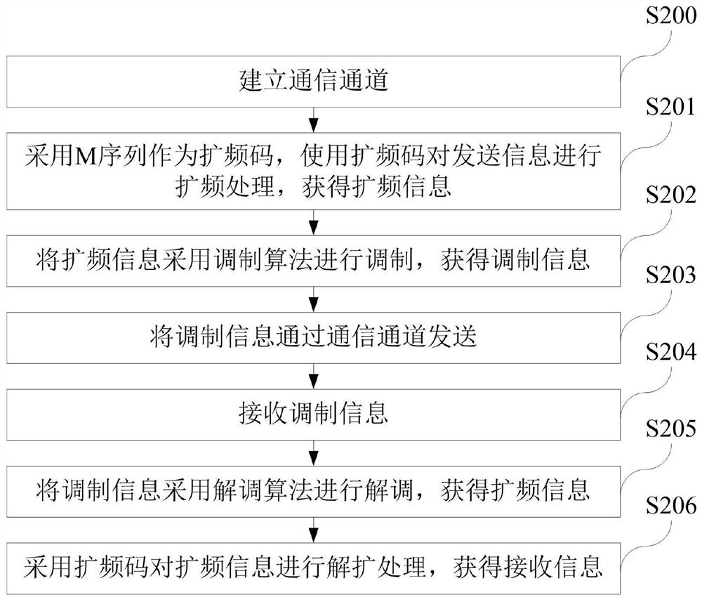 一种扩频通信方法及系统