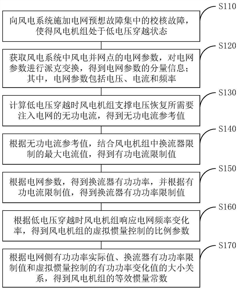 一种直驱风电机组的等效惯量分析方法及系统