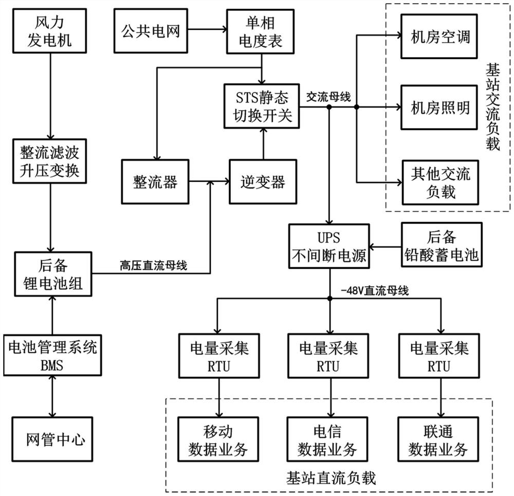 一种铁塔通信基站电费精准计量和控制电力成本的供电系统