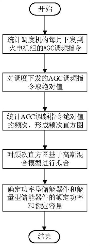 一种储能辅助火电机组AGC调频装置的容量选择方法