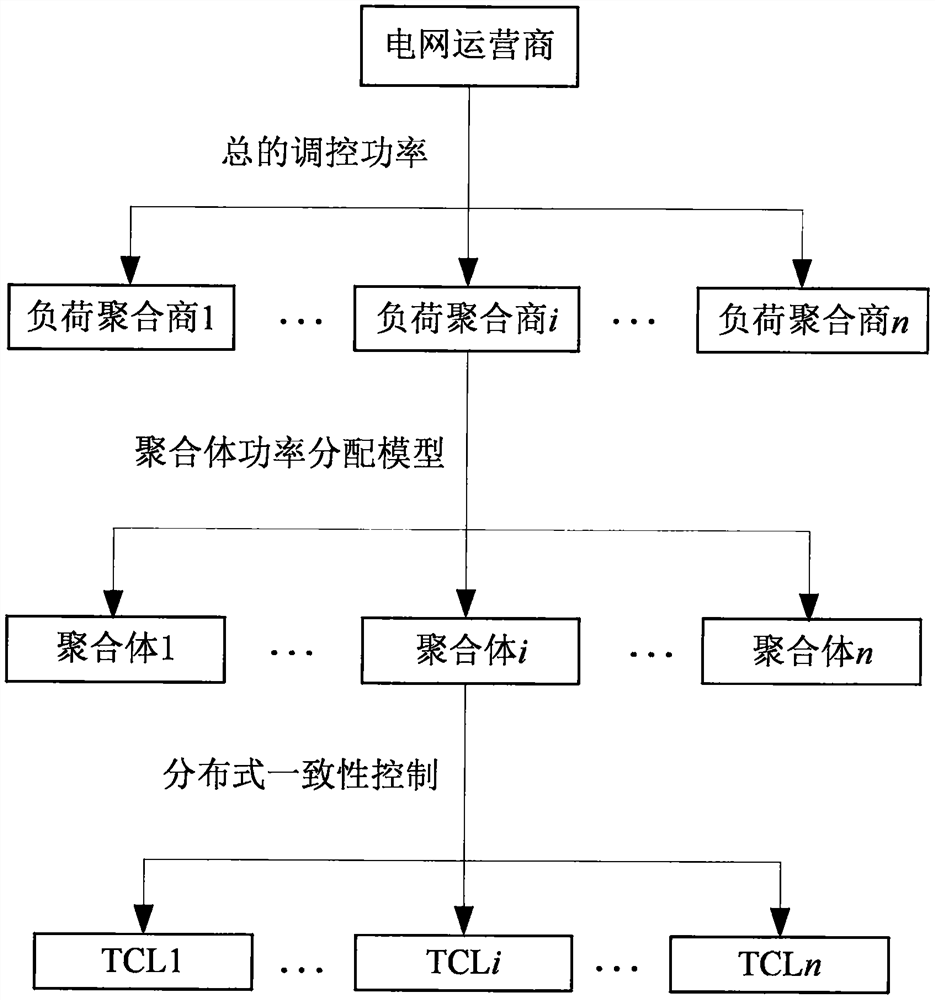 一种用于集群温控负荷聚合商功率调控的聚合体功率分配模型及分布式一致性控制方法