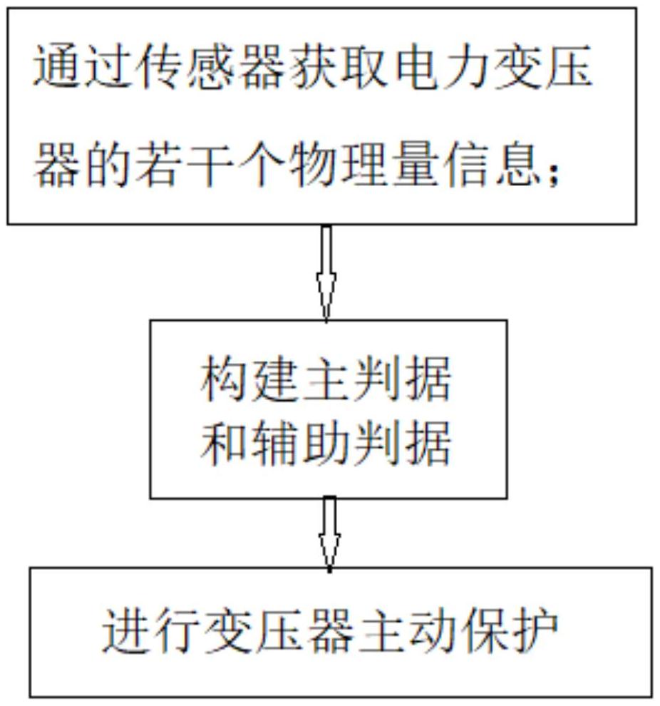 大型电力变压器主动保护方法和装置