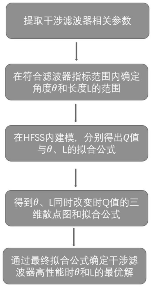 一种X波段矩形波导法波干涉滤波器的Q值优化设计方法