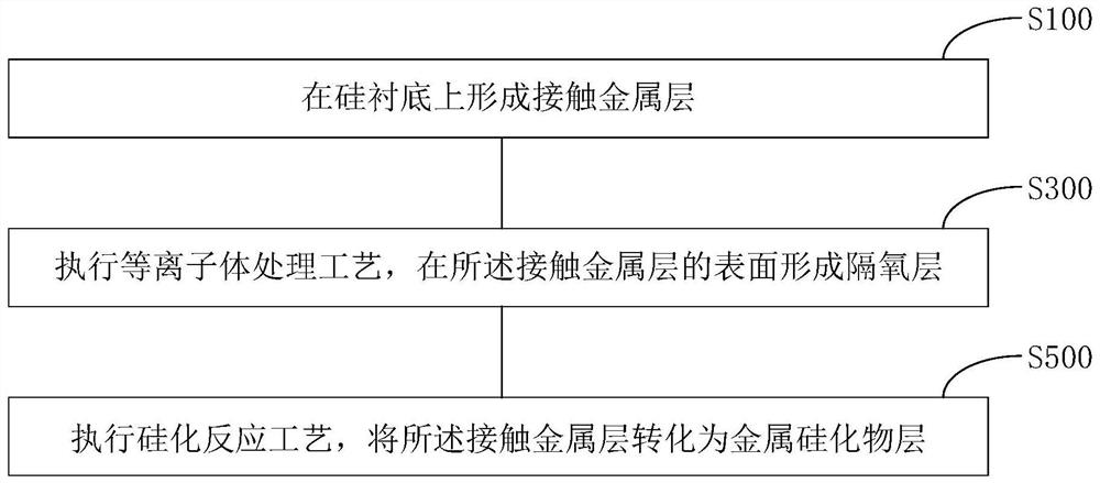 半导体结构的制备方法