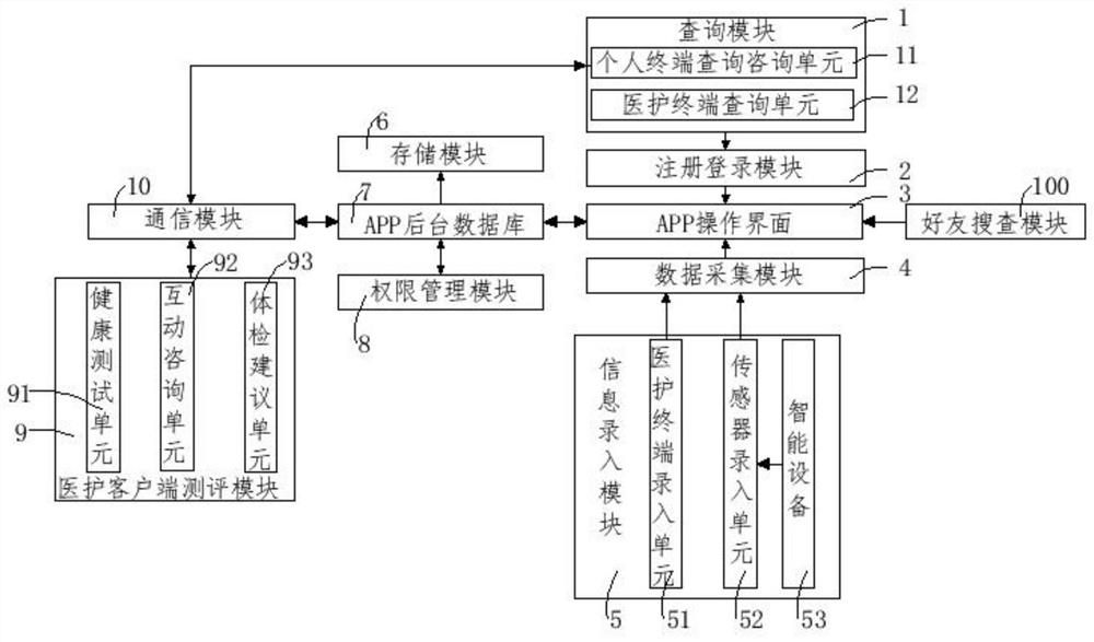 实现一网通办的健康管理APP系统