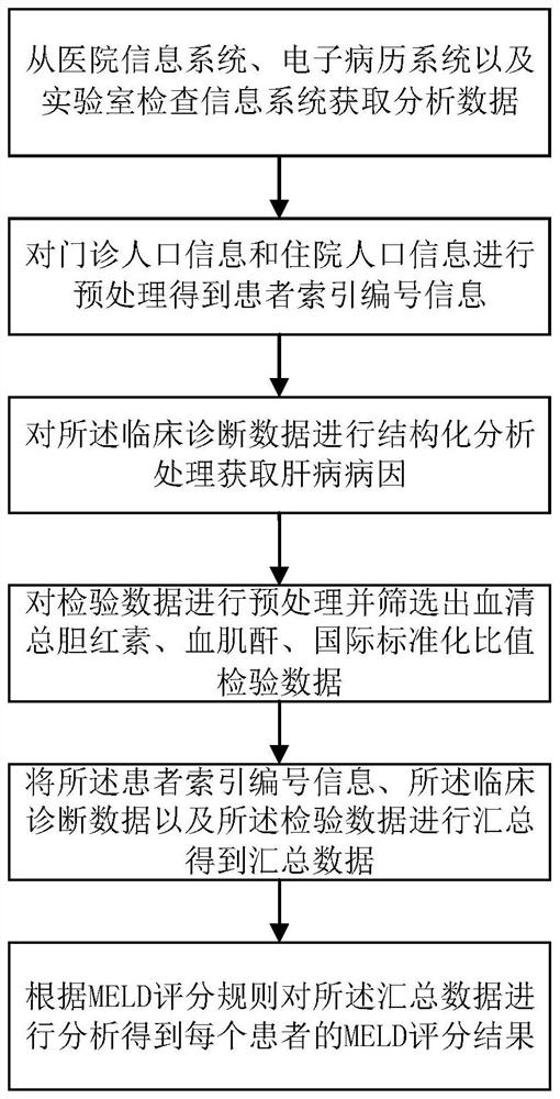 自动化MELD评分方法、终端及存储介质