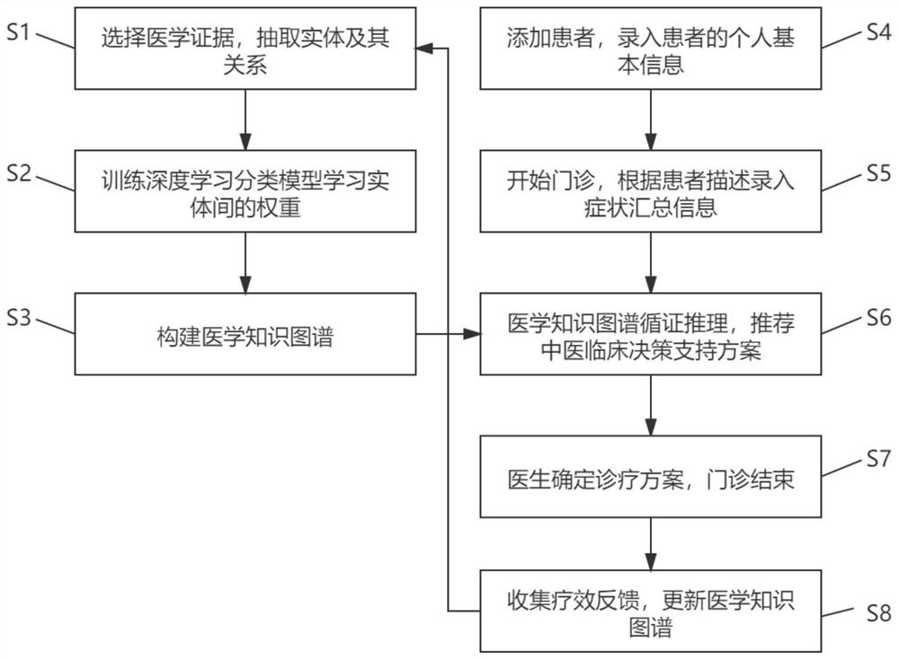 一种中医临床决策支持系统及方法