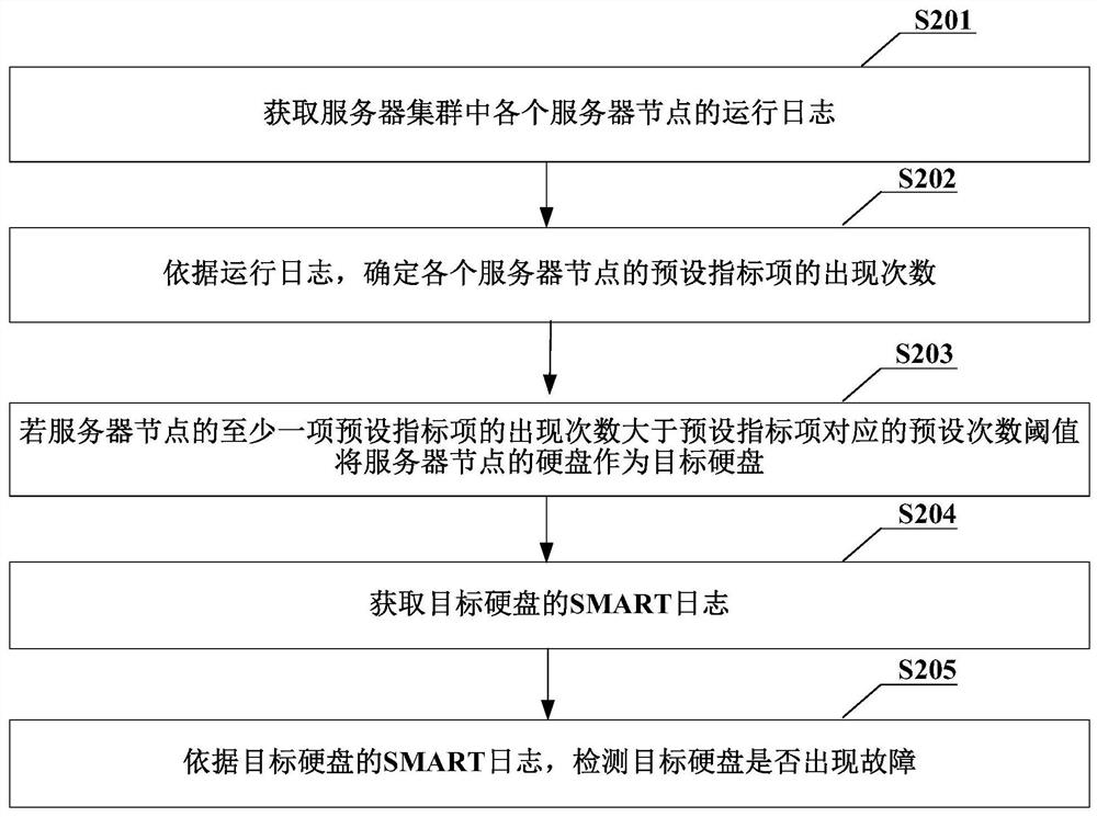 硬盘的故障检测方法、装置、设备及可读存储介质