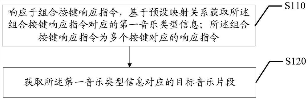 音乐控制方法、设备、可读存储介质及程序产品