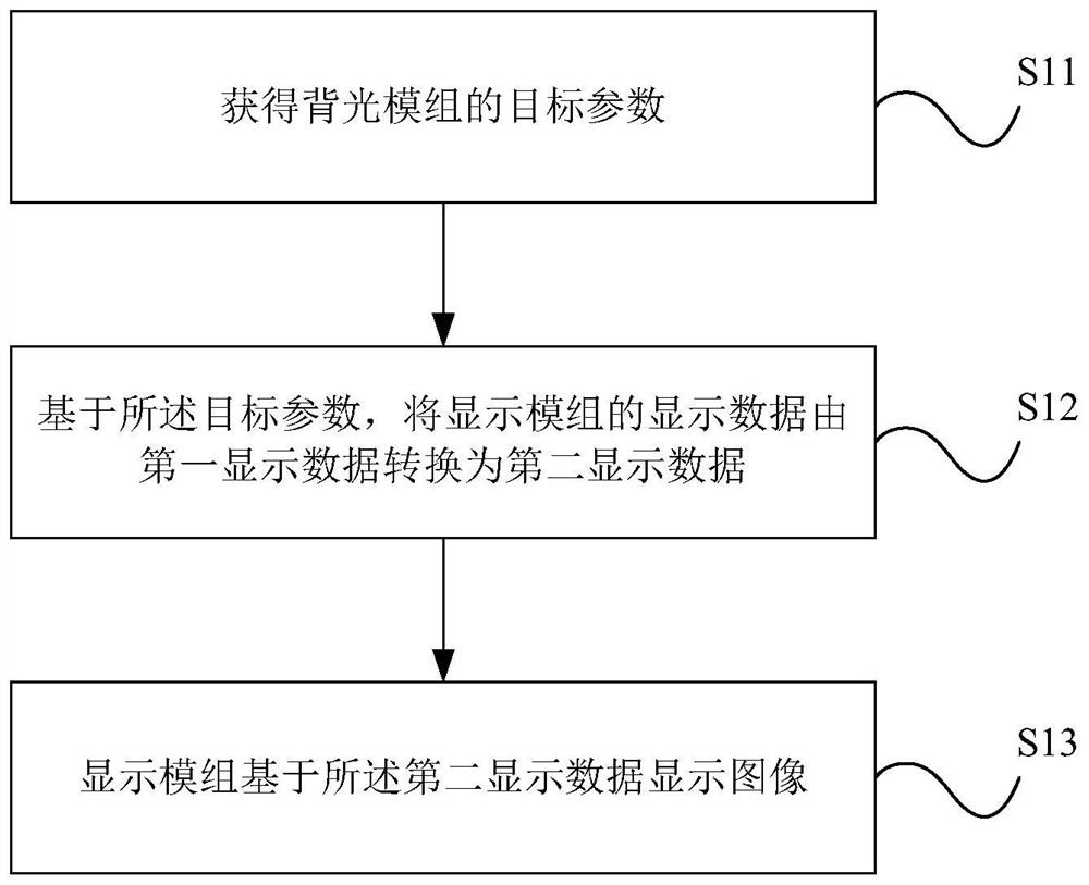 显示方法以及电子设备