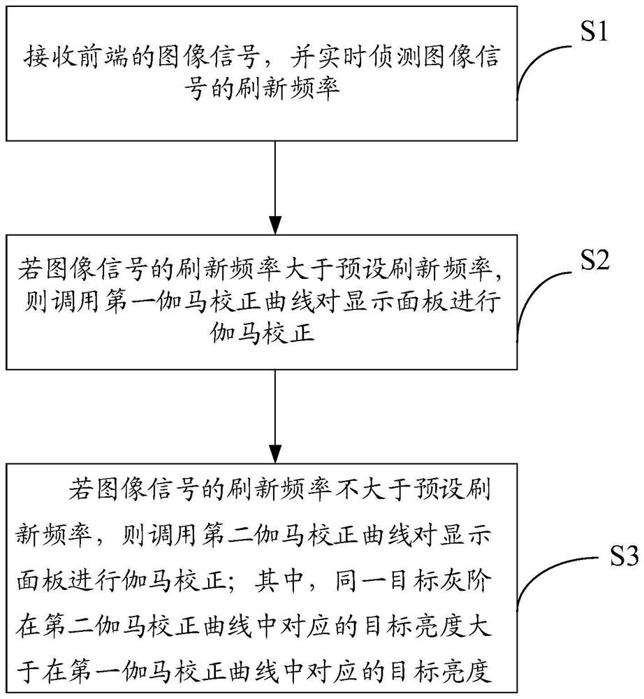 显示面板的伽马校正方法及装置