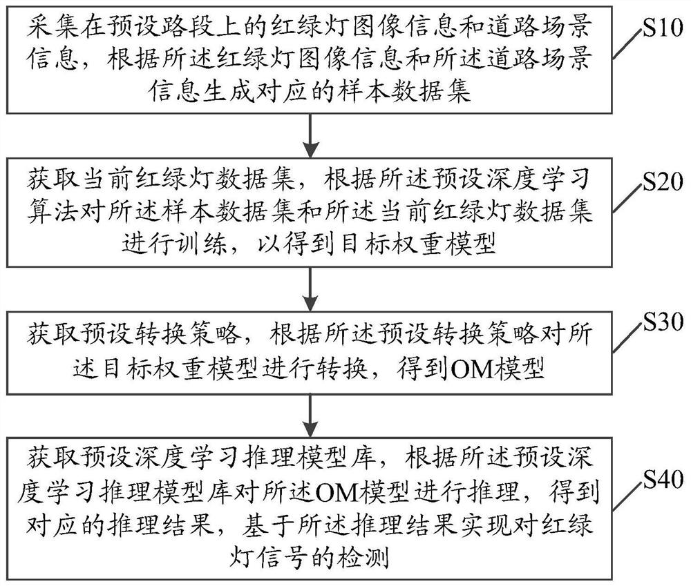 基于深度学习的红绿灯检测方法、装置、设备及存储介质