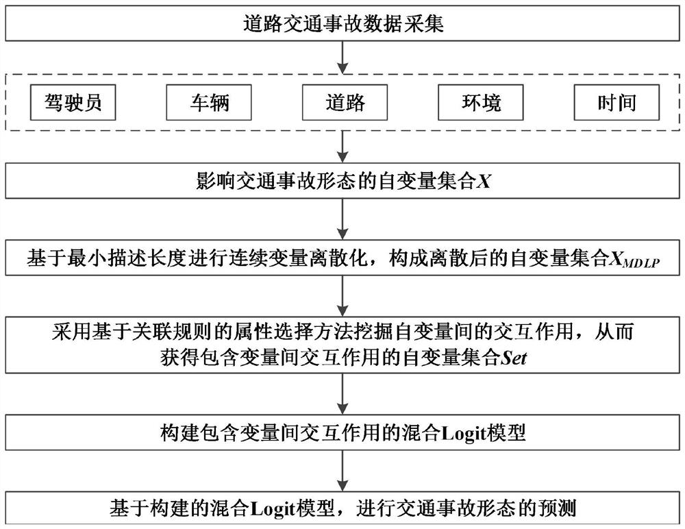 一种道路交通事故形态预测方法