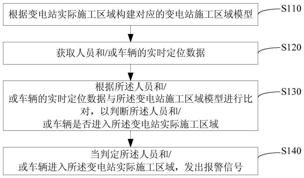 一种用于变电站施工中的电子围栏预警方法