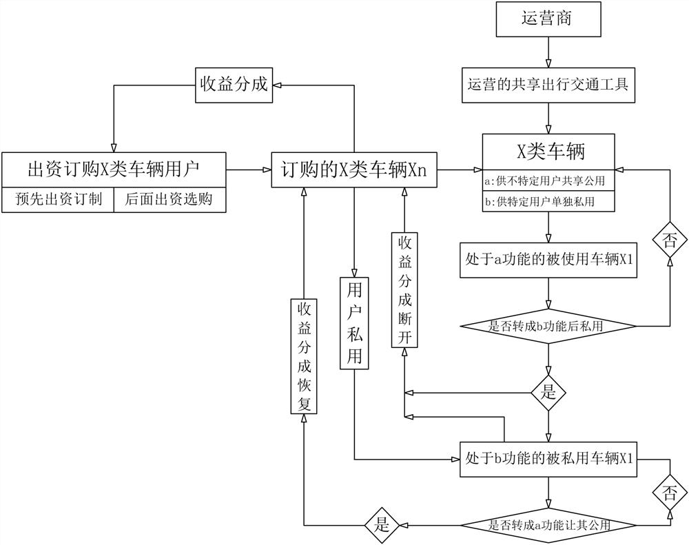 一种新型共享出行交通工具运营模式