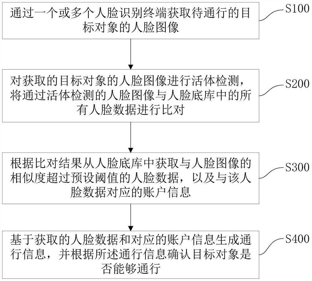 基于人脸识别的通行方法、系统、设备及介质